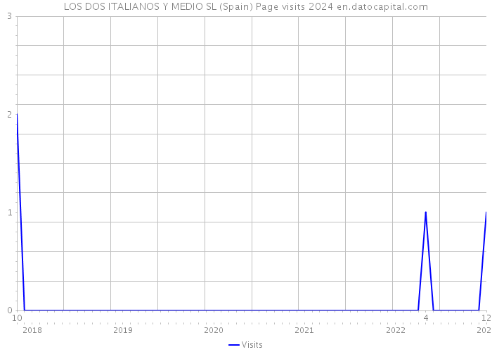 LOS DOS ITALIANOS Y MEDIO SL (Spain) Page visits 2024 