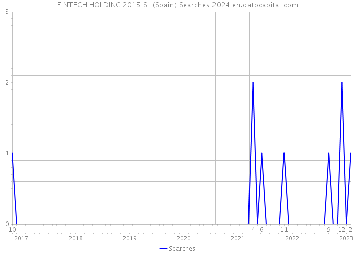 FINTECH HOLDING 2015 SL (Spain) Searches 2024 