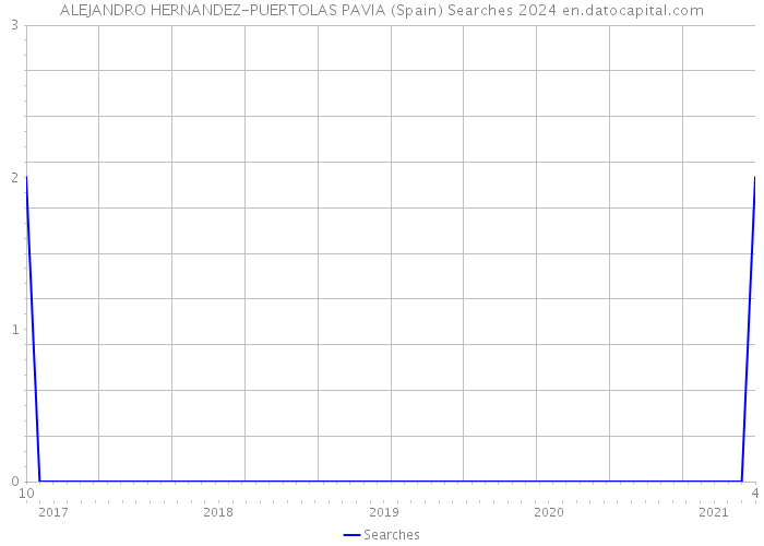 ALEJANDRO HERNANDEZ-PUERTOLAS PAVIA (Spain) Searches 2024 