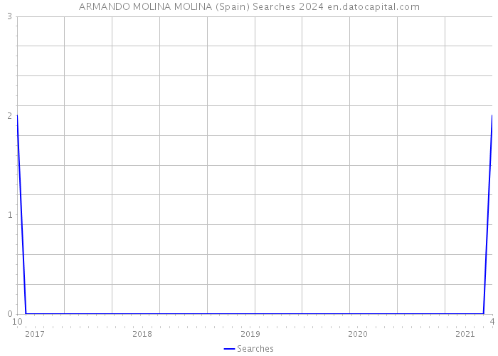 ARMANDO MOLINA MOLINA (Spain) Searches 2024 