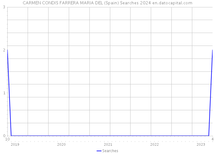 CARMEN CONDIS FARRERA MARIA DEL (Spain) Searches 2024 