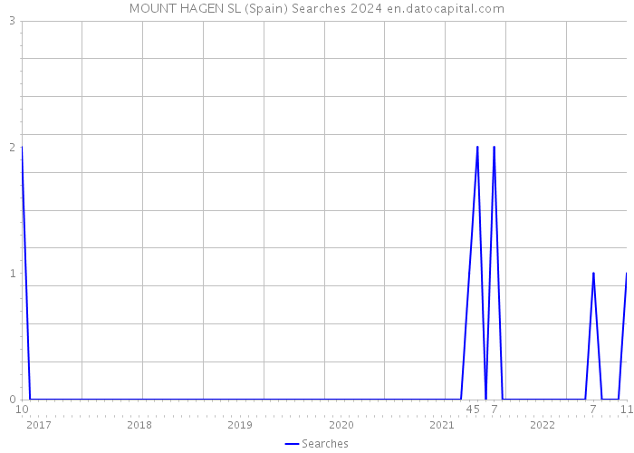 MOUNT HAGEN SL (Spain) Searches 2024 