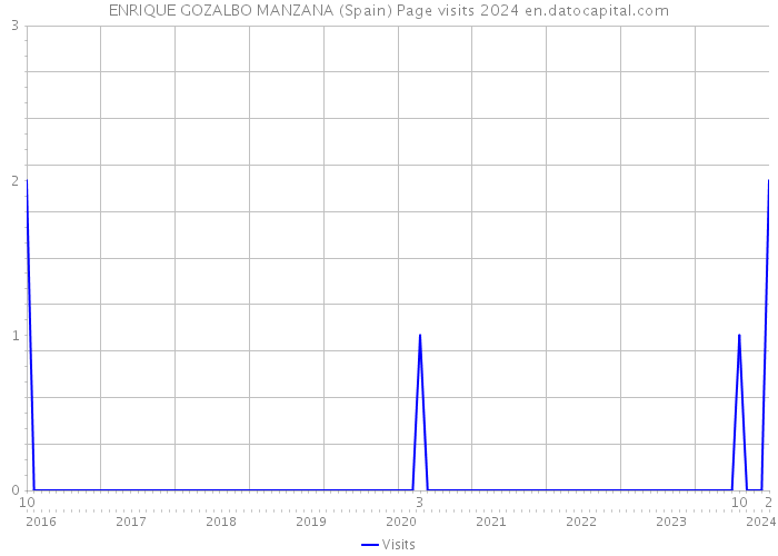 ENRIQUE GOZALBO MANZANA (Spain) Page visits 2024 