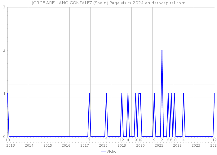 JORGE ARELLANO GONZALEZ (Spain) Page visits 2024 