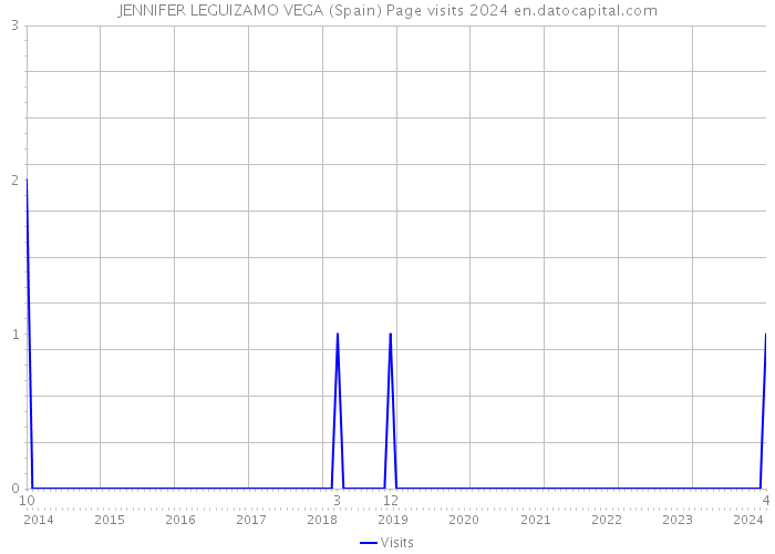 JENNIFER LEGUIZAMO VEGA (Spain) Page visits 2024 