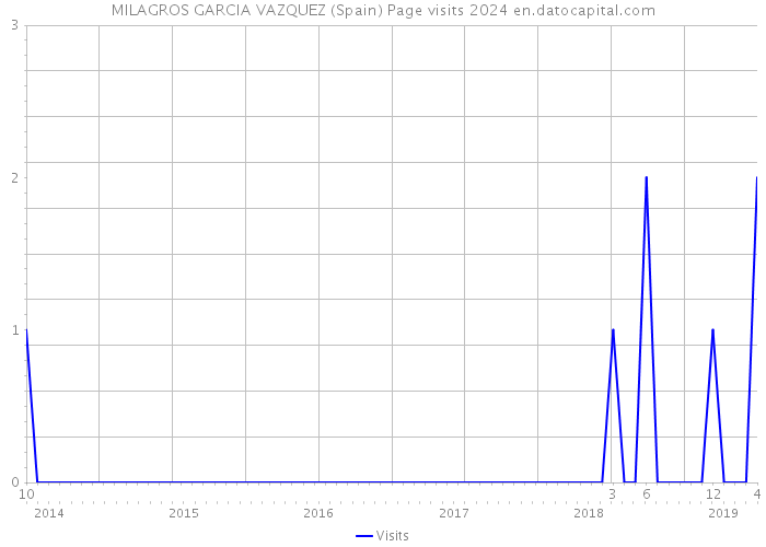 MILAGROS GARCIA VAZQUEZ (Spain) Page visits 2024 