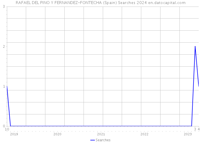RAFAEL DEL PINO Y FERNANDEZ-FONTECHA (Spain) Searches 2024 