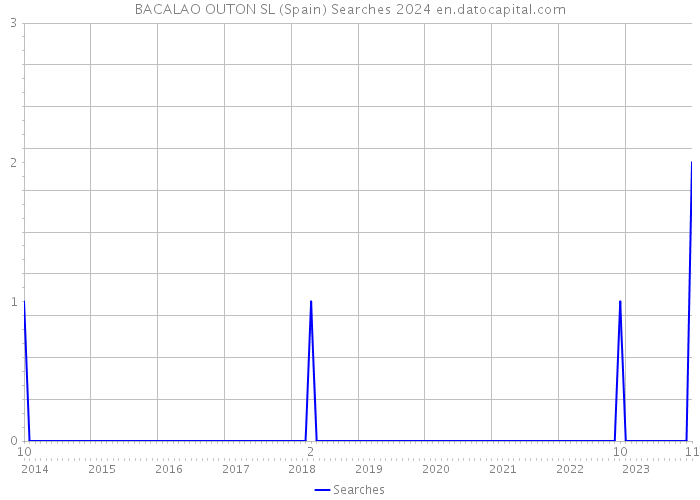 BACALAO OUTON SL (Spain) Searches 2024 