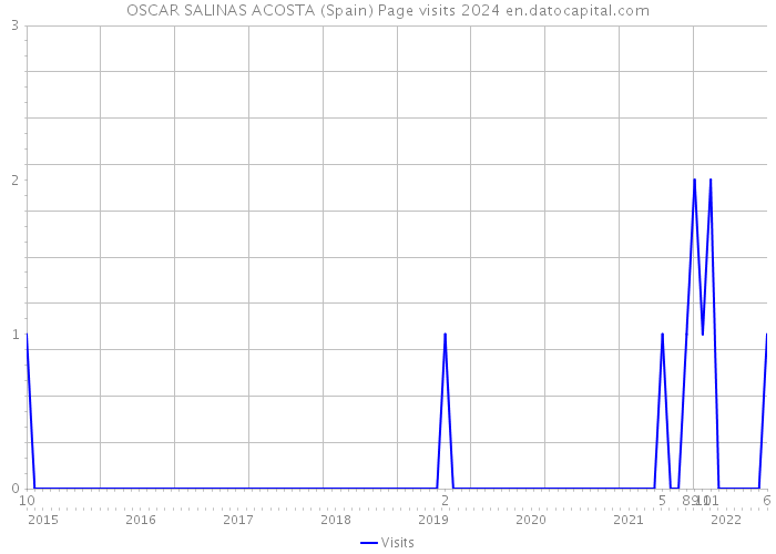 OSCAR SALINAS ACOSTA (Spain) Page visits 2024 