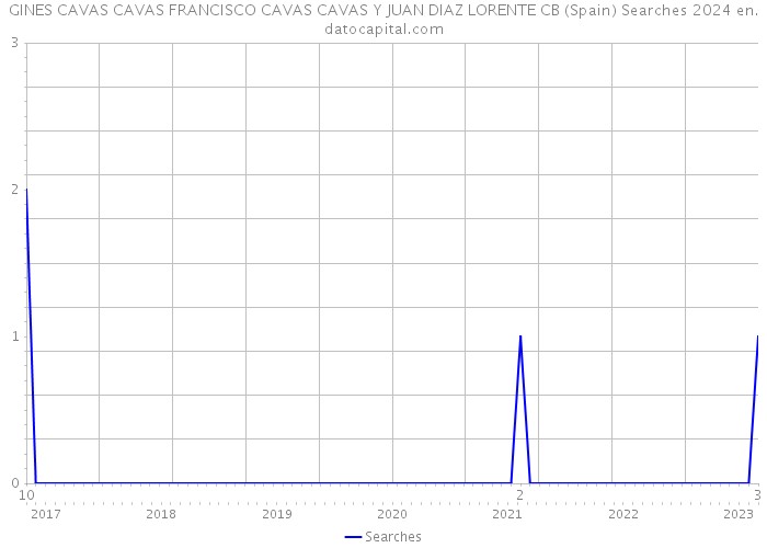 GINES CAVAS CAVAS FRANCISCO CAVAS CAVAS Y JUAN DIAZ LORENTE CB (Spain) Searches 2024 