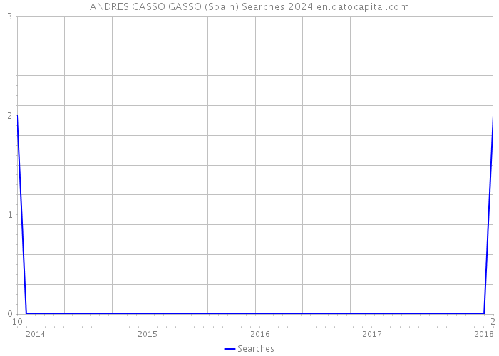 ANDRES GASSO GASSO (Spain) Searches 2024 