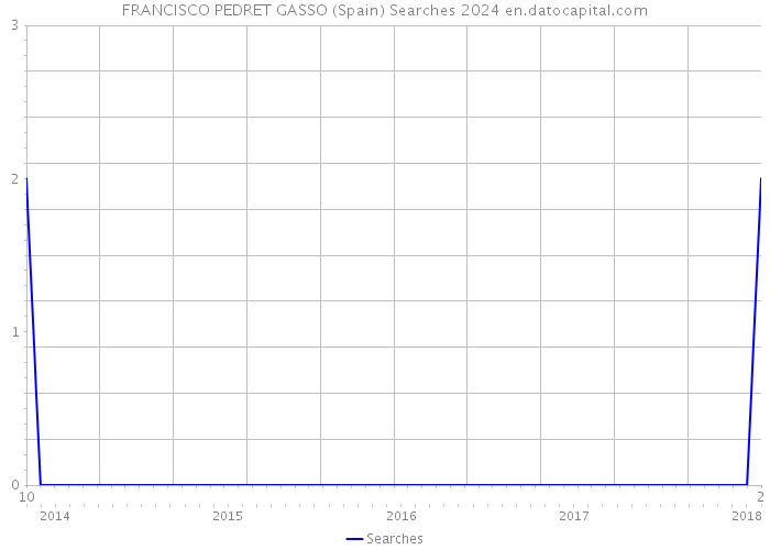 FRANCISCO PEDRET GASSO (Spain) Searches 2024 