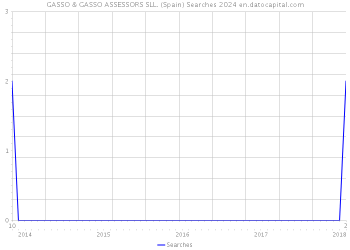 GASSO & GASSO ASSESSORS SLL. (Spain) Searches 2024 