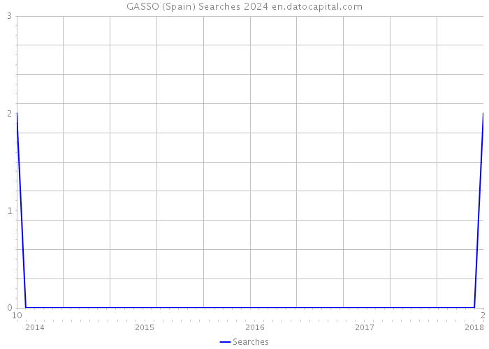GASSO (Spain) Searches 2024 