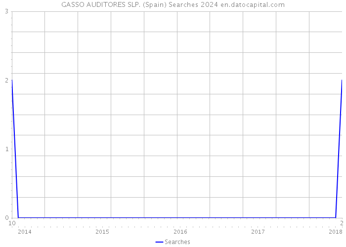 GASSO AUDITORES SLP. (Spain) Searches 2024 