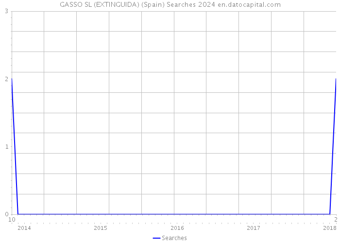 GASSO SL (EXTINGUIDA) (Spain) Searches 2024 