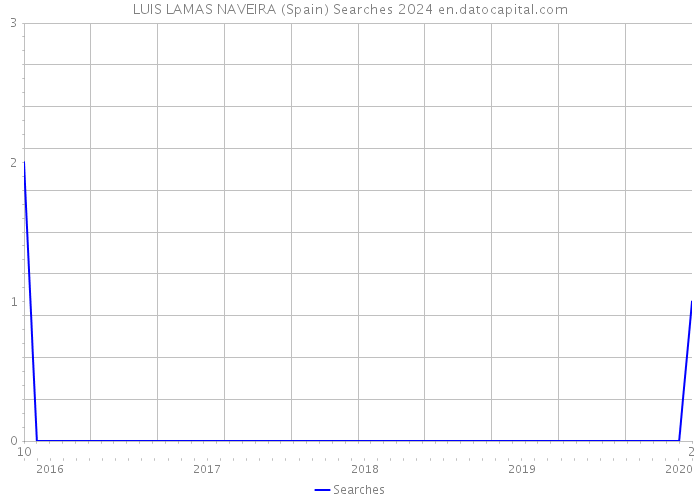 LUIS LAMAS NAVEIRA (Spain) Searches 2024 