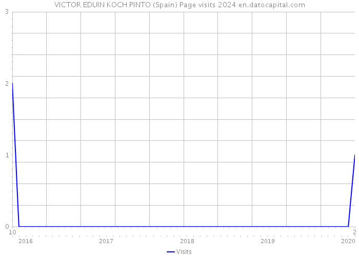VICTOR EDUIN KOCH PINTO (Spain) Page visits 2024 