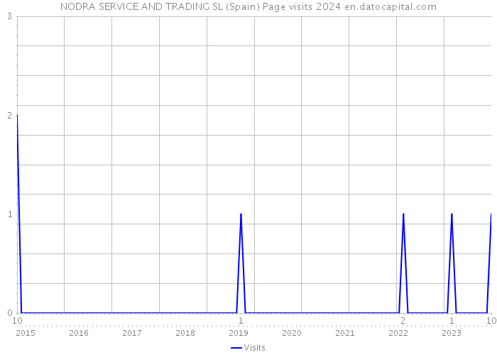 NODRA SERVICE AND TRADING SL (Spain) Page visits 2024 