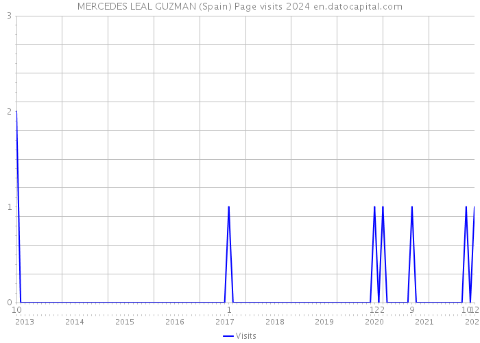 MERCEDES LEAL GUZMAN (Spain) Page visits 2024 