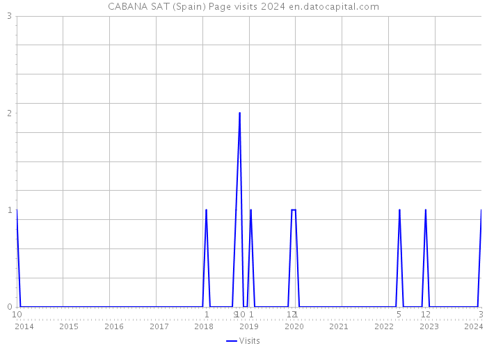 CABANA SAT (Spain) Page visits 2024 