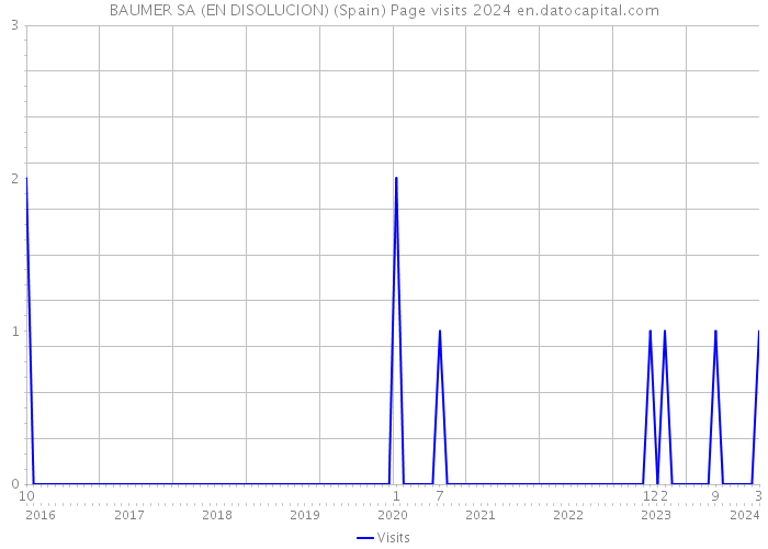 BAUMER SA (EN DISOLUCION) (Spain) Page visits 2024 