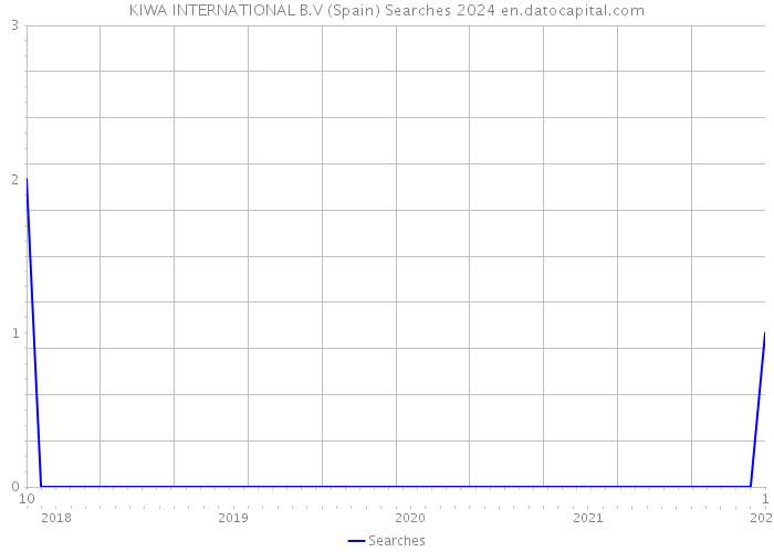 KIWA INTERNATIONAL B.V (Spain) Searches 2024 