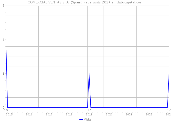 COMERCIAL VENTAS S. A. (Spain) Page visits 2024 