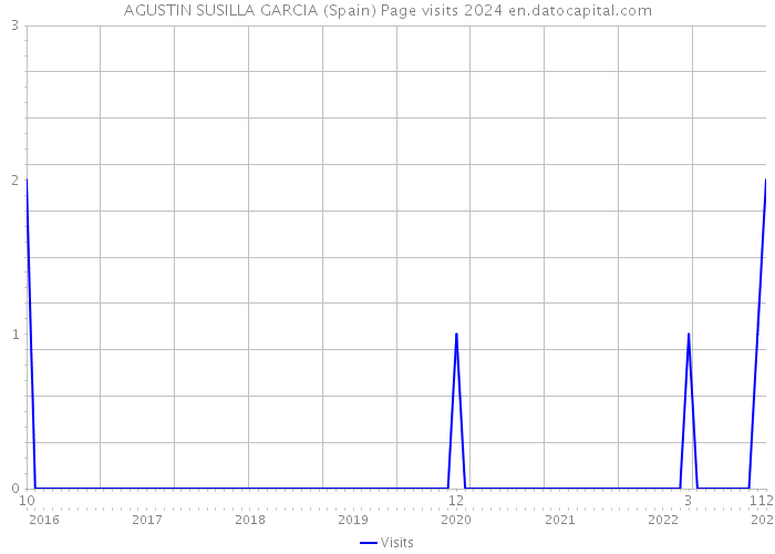 AGUSTIN SUSILLA GARCIA (Spain) Page visits 2024 