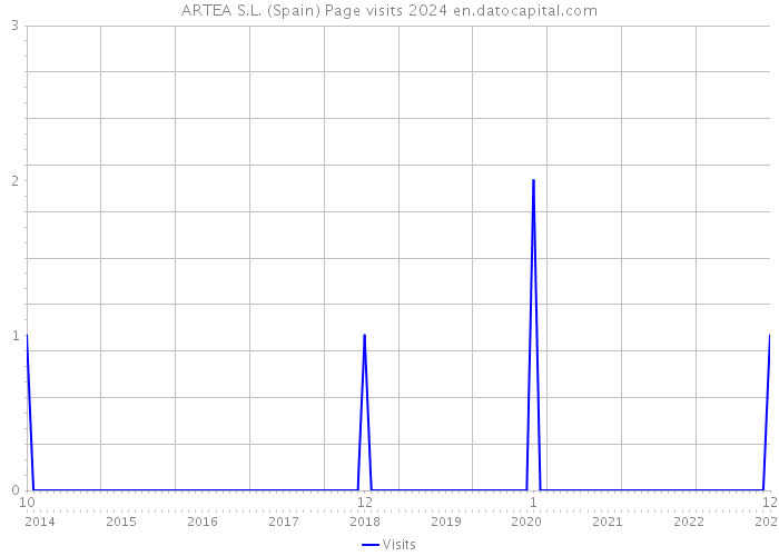 ARTEA S.L. (Spain) Page visits 2024 