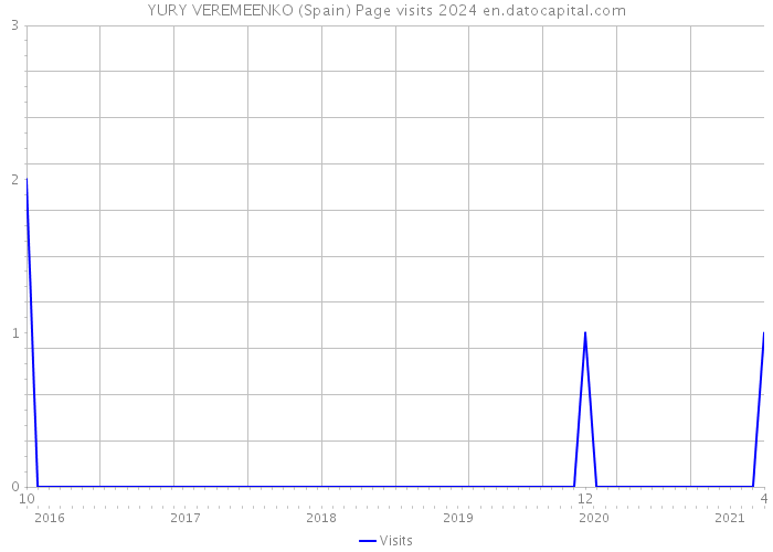 YURY VEREMEENKO (Spain) Page visits 2024 