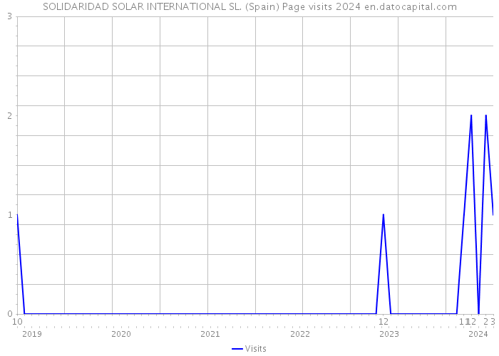 SOLIDARIDAD SOLAR INTERNATIONAL SL. (Spain) Page visits 2024 
