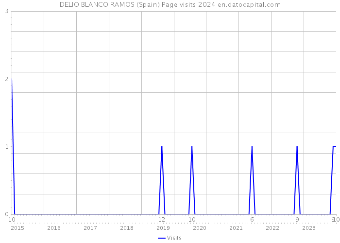 DELIO BLANCO RAMOS (Spain) Page visits 2024 