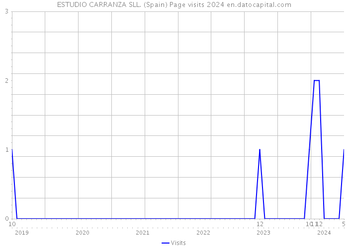 ESTUDIO CARRANZA SLL. (Spain) Page visits 2024 