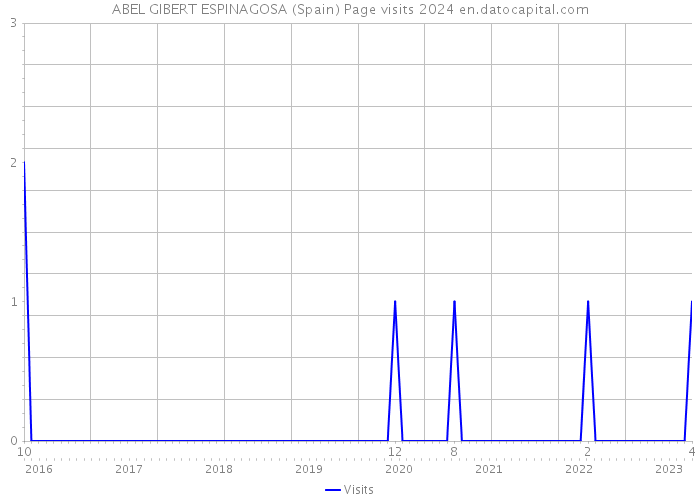 ABEL GIBERT ESPINAGOSA (Spain) Page visits 2024 