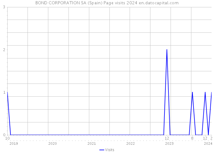 BOND CORPORATION SA (Spain) Page visits 2024 