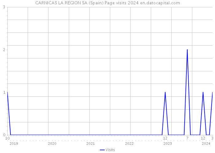 CARNICAS LA REGION SA (Spain) Page visits 2024 
