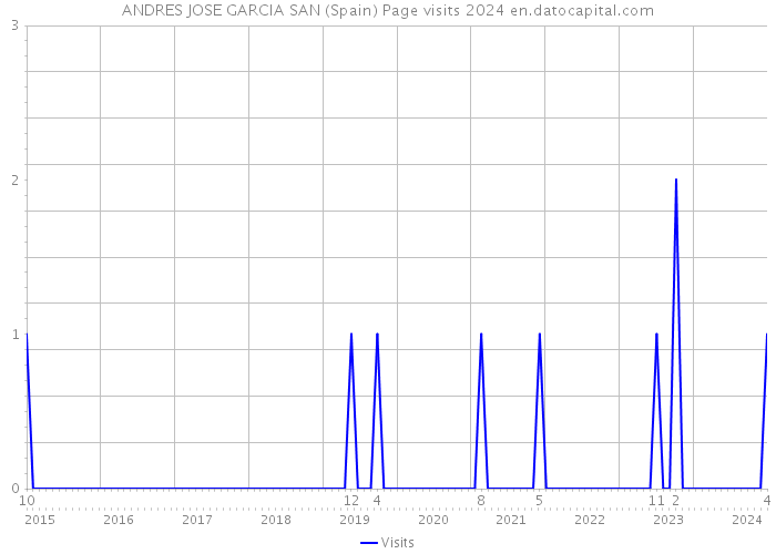 ANDRES JOSE GARCIA SAN (Spain) Page visits 2024 