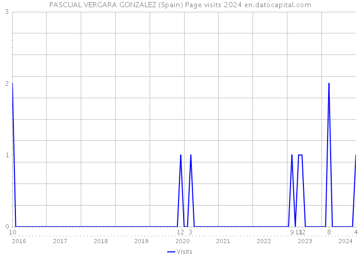 PASCUAL VERGARA GONZALEZ (Spain) Page visits 2024 