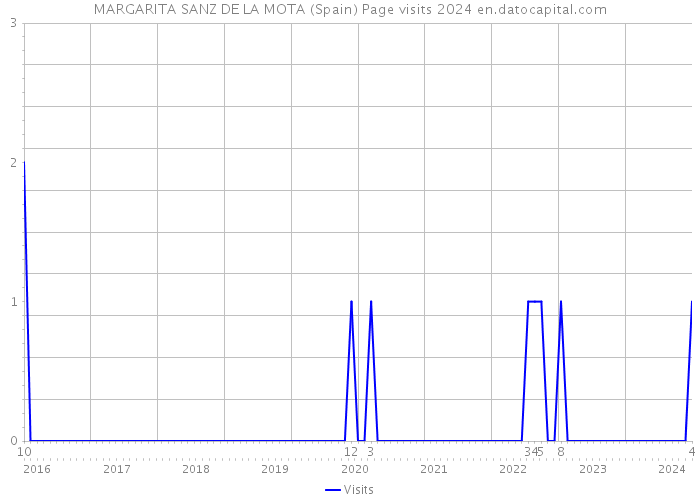 MARGARITA SANZ DE LA MOTA (Spain) Page visits 2024 