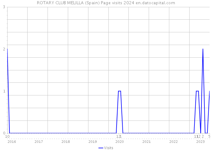 ROTARY CLUB MELILLA (Spain) Page visits 2024 
