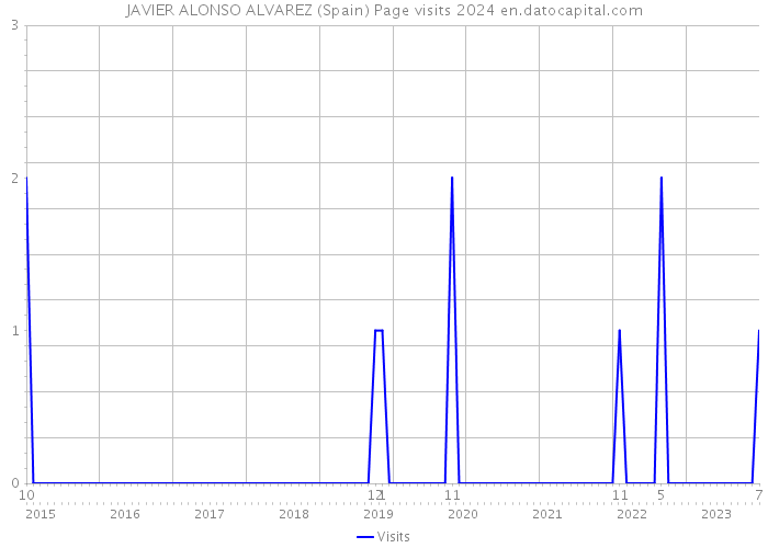 JAVIER ALONSO ALVAREZ (Spain) Page visits 2024 