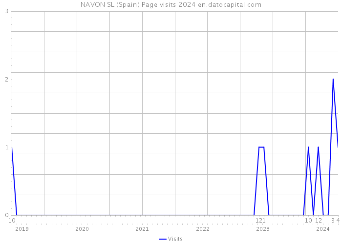NAVON SL (Spain) Page visits 2024 
