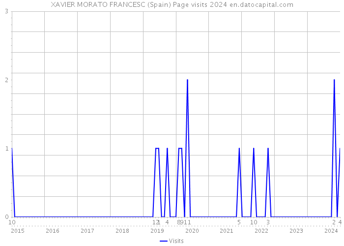 XAVIER MORATO FRANCESC (Spain) Page visits 2024 