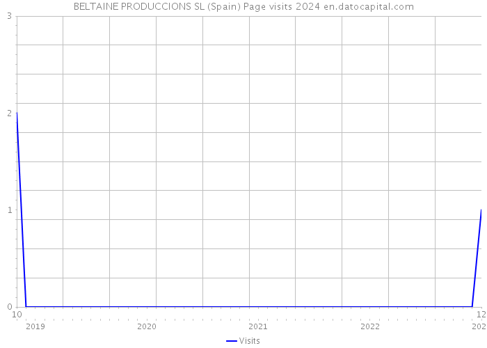 BELTAINE PRODUCCIONS SL (Spain) Page visits 2024 