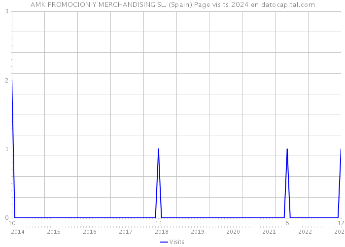 AMK PROMOCION Y MERCHANDISING SL. (Spain) Page visits 2024 