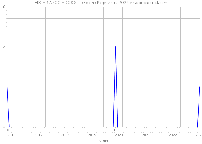 EDCAR ASOCIADOS S.L. (Spain) Page visits 2024 