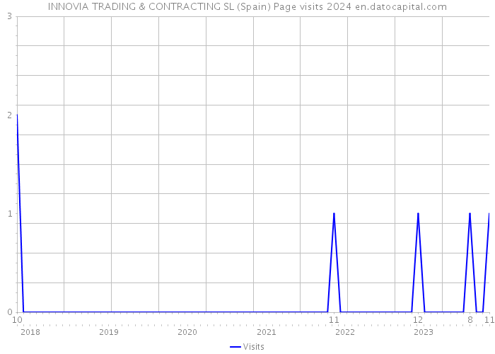 INNOVIA TRADING & CONTRACTING SL (Spain) Page visits 2024 