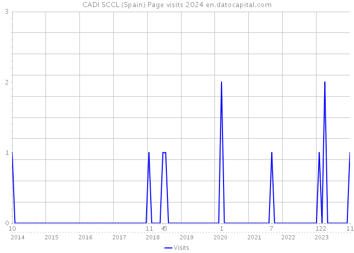 CADI SCCL (Spain) Page visits 2024 