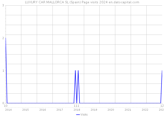 LUXURY CAR MALLORCA SL (Spain) Page visits 2024 
